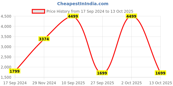 myntra.com MYTRIDENT Shades of Comfort Rust  Blue Ethnic Mild Winter 150 GSM Double Bed Comforter mytrident Price History Graph from 17 Sep 2024 to 13 Oct 2025