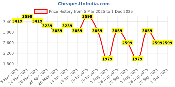 myntra.com MYTRIDENT Slumber Pink & White Cartoon Characters Printed 150 GSM Double Bed Comforter mytrident Price History Graph from 5 Mar 2025 to 1 Dec 2025