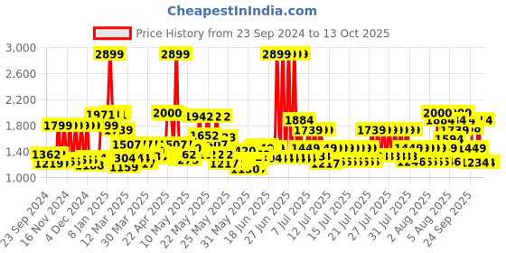 myntra.com MYTRIDENT Soft & Comfortable Pure Cotton Bath Robe mytrident Price History Graph from 23 Sep 2024 to 11 Oct 2025
