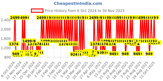 myntra.com MYTRIDENT Soft Comfort Charcoal 6 Pieces Pure Cotton 500 GSM Towel Set mytrident Price History Graph from 6 Oct 2024 to 30 Nov 2025