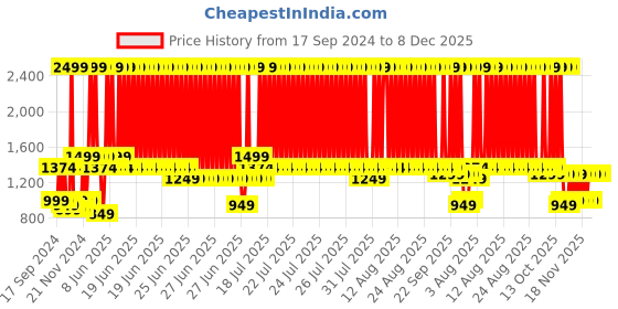 myntra.com MYTRIDENT Soft Comfort Red 6 Pieces Pure Cotton 500 GSM Towel Set mytrident Price History Graph from 17 Sep 2024 to 8 Dec 2025