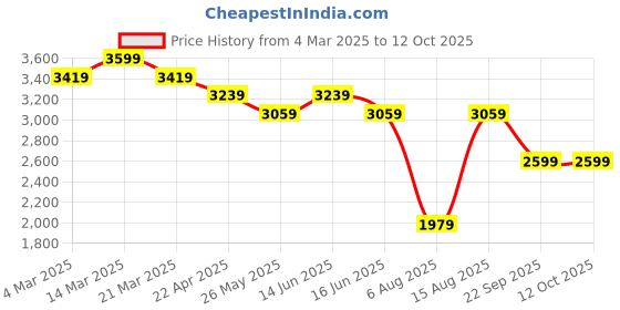 myntra.com MYTRIDENT Streetstyle Skate White & Yellow Cartoon Characters 150 GSM Double Bed Comforter mytrident Price History Graph from 4 Mar 2025 to 12 Oct 2025