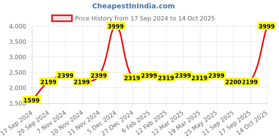 myntra.com MYTRIDENT Taupe Mild Winter Double Bed Comforter mytrident Price History Graph from 17 Sep 2024 to 14 Oct 2025