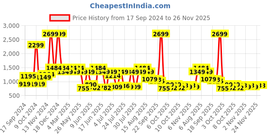 myntra.com MYTRIDENT Teal Green Geometric 144 TC Queen Bedsheet with 2 Pillow Covers mytrident Price History Graph from 17 Sep 2024 to 26 Nov 2025