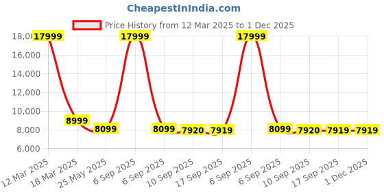myntra.com MYTRIDENT Tempress Stripes BeigeWhite Geometric Patterned 3155 GSM Floor Carpet mytrident Price History Graph from 12 Mar 2025 to 1 Dec 2025