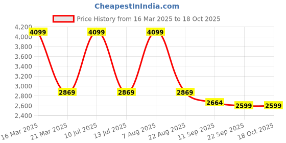 myntra.com MYTRIDENT Unisex Blankets Quilts and Dohars mytrident Price History Graph from 16 Mar 2025 to 18 Oct 2025