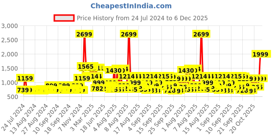 myntra.com MYTRIDENT Unisex Blue Bedsheets mytrident Price History Graph from 24 Jul 2024 to 6 Dec 2025