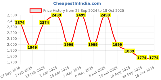 myntra.com MYTRIDENT Unisex Blue Solid Bathrobe mytrident Price History Graph from 27 Sep 2024 to 18 Oct 2025