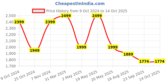 myntra.com MYTRIDENT Unisex Brown Solid Bathrobe mytrident Price History Graph from 9 Oct 2024 to 14 Oct 2025