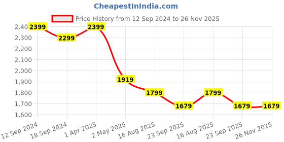 myntra.com MYTRIDENT Unisex Grey Solid Bathrobe mytrident Price History Graph from 12 Sep 2024 to 25 Nov 2025