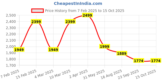 myntra.com MYTRIDENT Unisex Grey Solid Bathrobe mytrident Price History Graph from 7 Feb 2025 to 14 Oct 2025