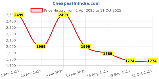 myntra.com MYTRIDENT Unisex Maroon Solid Bathrobe mytrident Price History Graph from 1 Apr 2025 to 11 Oct 2025