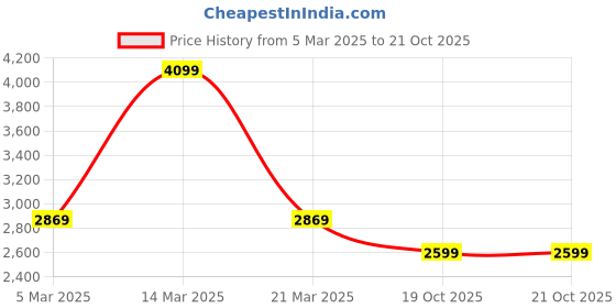 myntra.com MYTRIDENT Unisex Multi Blankets Quilts and Dohars mytrident Price History Graph from 5 Mar 2025 to 20 Oct 2025