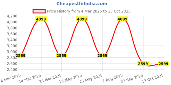 myntra.com MYTRIDENT Unisex Multi Blankets Quilts and Dohars mytrident Price History Graph from 4 Mar 2025 to 13 Oct 2025