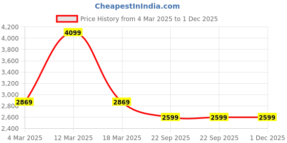 myntra.com MYTRIDENT Unisex Multi Blankets Quilts and Dohars mytrident Price History Graph from 4 Mar 2025 to 1 Dec 2025