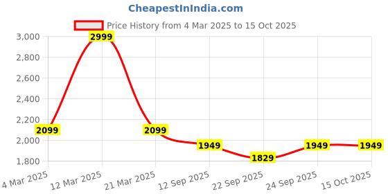 myntra.com MYTRIDENT Unisex Multi Blankets Quilts and Dohars mytrident Price History Graph from 4 Mar 2025 to 15 Oct 2025