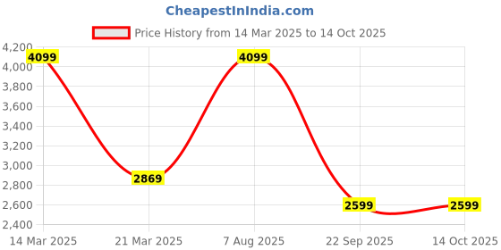 myntra.com MYTRIDENT Unisex Multi Blankets Quilts and Dohars mytrident Price History Graph from 14 Mar 2025 to 13 Oct 2025