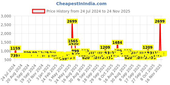 myntra.com MYTRIDENT Unisex Mustard Bedsheets mytrident Price History Graph from 24 Jul 2024 to 24 Nov 2025