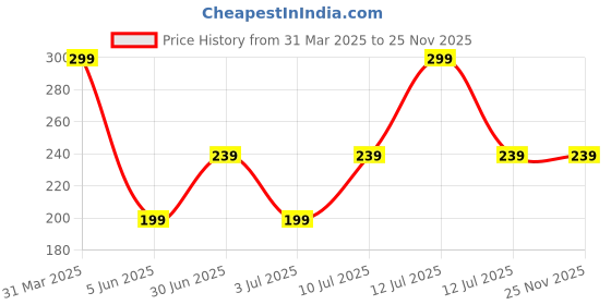 myntra.com MYTRIDENT Unisex Pack Of 5 Grey Solid 2-Ply Cotton Reusable Cloth Masks mytrident Price History Graph from 31 Mar 2025 to 24 Nov 2025