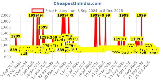 myntra.com MYTRIDENT Unisex Pink 240 GSM Pure Cotton Bath Robe mytrident Price History Graph from 5 Sep 2024 to 8 Dec 2025