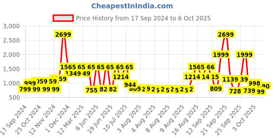 myntra.com MYTRIDENT Unisex Pink Bedsheets mytrident Price History Graph from 17 Sep 2024 to 6 Oct 2025