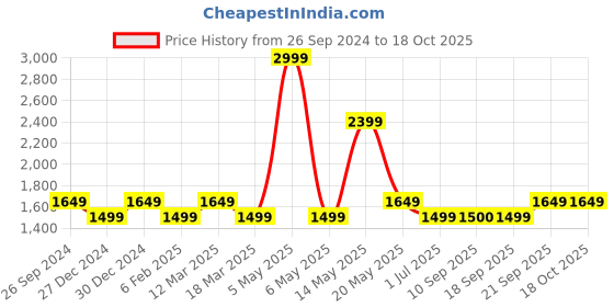 myntra.com MYTRIDENT Unisex Pink Solid Bath Robe mytrident Price History Graph from 26 Sep 2024 to 18 Oct 2025