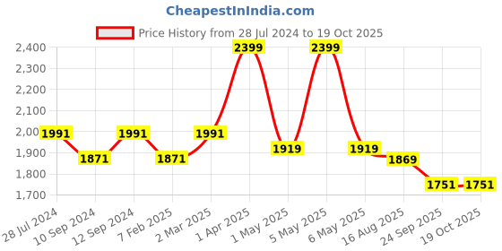 myntra.com MYTRIDENT Unisex Pink Solid Bathrobe mytrident Price History Graph from 28 Jul 2024 to 17 Oct 2025
