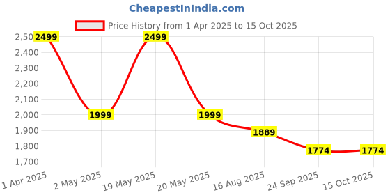 myntra.com MYTRIDENT Unisex Pink Solid Bathrobe mytrident Price History Graph from 1 Apr 2025 to 14 Oct 2025