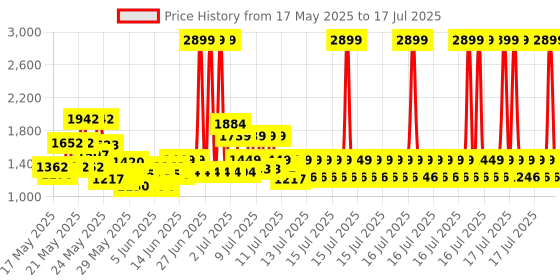 myntra.com MYTRIDENT Unisex Raspberry Red Pure Cotton Soft Comfort Bath Robe mytrident Price History Graph from 7 Apr 2025 to 17 Jul 2025