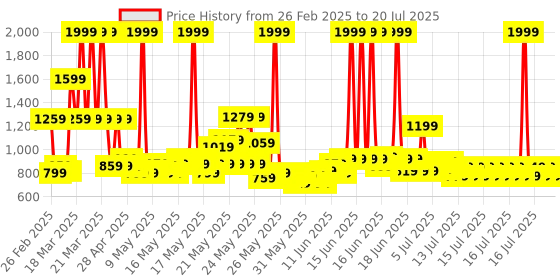 myntra.com MYTRIDENT Unisex Red 240 GSM Pure Cotton Bath Robe mytrident Price History Graph from 25 Feb 2025 to 17 Jul 2025