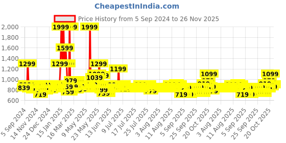 myntra.com MYTRIDENT Unisex Red 240 GSM Pure Cotton Bath Robe mytrident Price History Graph from 5 Sep 2024 to 24 Nov 2025