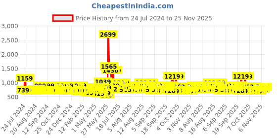 myntra.com MYTRIDENT Unisex Red Bedsheets mytrident Price History Graph from 24 Jul 2024 to 24 Nov 2025