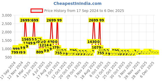myntra.com MYTRIDENT Unisex Red Bedsheets mytrident Price History Graph from 17 Sep 2024 to 5 Dec 2025