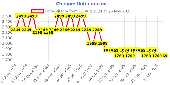 myntra.com MYTRIDENT Unisex Red Shawl Collar Pure Cotton Bath Robe mytrident Price History Graph from 13 Aug 2024 to 26 Nov 2025