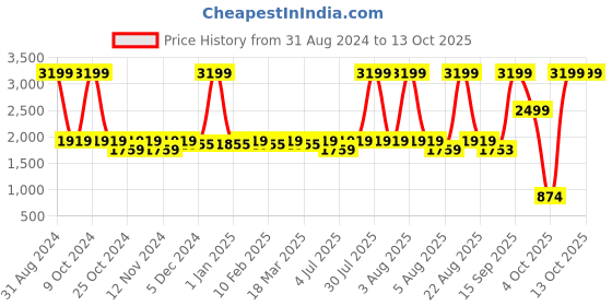 myntra.com MYTRIDENT Unisex Set of 2 Grey 625 GSM Cotton Bath Towel mytrident Price History Graph from 31 Aug 2024 to 13 Oct 2025