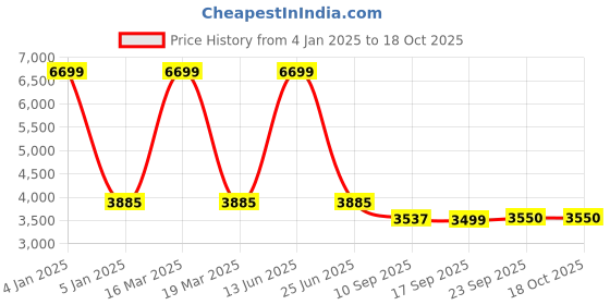myntra.com MYTRIDENT Unisex Set of 4 Grey 625 GSM Cotton Towel mytrident Price History Graph from 4 Jan 2025 to 18 Oct 2025