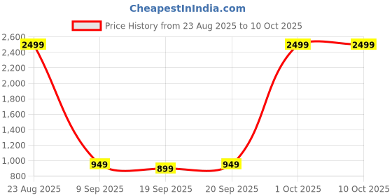 myntra.com MYTRIDENT Unisex Set Of 6 Red Solid 500 GSM Towels mytrident Price History Graph from 23 Aug 2025 to 9 Oct 2025