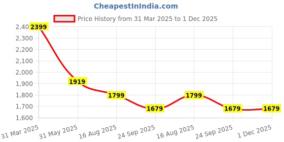 myntra.com MYTRIDENT Unisex White Solid Bathrobe mytrident Price History Graph from 31 Mar 2025 to 1 Dec 2025