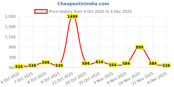 myntra.com MYTRIDENT Urban Comfort Blue Printed Pure Cotton 144 TC Single Bedsheet Set 2.28 x 1.52 m mytrident Price History Graph from 4 Oct 2025 to 4 Dec 2025