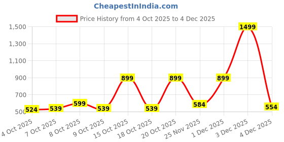 myntra.com MYTRIDENT Urban Comfort Blue Printed Pure Cotton 144 TC Single Bedsheet Set 2.28 x 1.52 m mytrident Price History Graph from 4 Oct 2025 to 4 Dec 2025