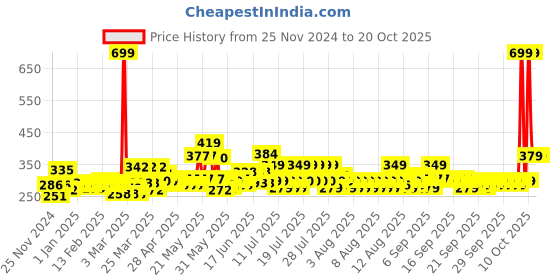 myntra.com MYTRIDENT Urban Comfort Brown Cotton 450 GSM Bath Towel mytrident Price History Graph from 25 Nov 2024 to 20 Oct 2025