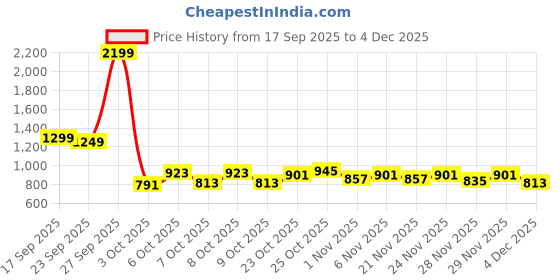 myntra.com MYTRIDENT Urban Comfort Pink Printed Pure Cotton 144 TC Double Bedsheet Set 2.54 x 2.28 m mytrident Price History Graph from 17 Sep 2025 to 4 Dec 2025