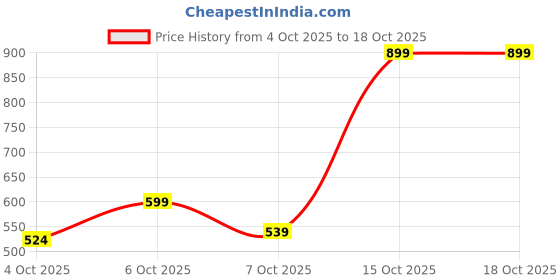 myntra.com MYTRIDENT Urban Comfort Pink Printed Pure Cotton 144 TC Single Bedsheet Set 2.28 x 1.52 m mytrident Price History Graph from 4 Oct 2025 to 18 Oct 2025