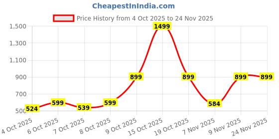 myntra.com MYTRIDENT Urban Comfort Pink Printed Pure Cotton 144 TC Single Bedsheet Set 2.28 x 1.52 m mytrident Price History Graph from 4 Oct 2025 to 23 Nov 2025