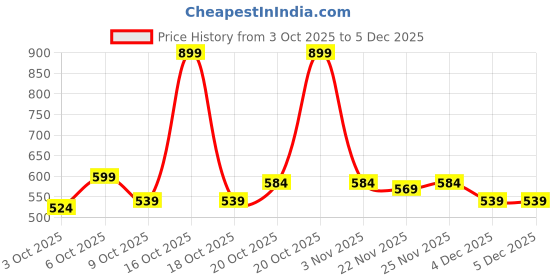 myntra.com MYTRIDENT Urban Comfort Purple Printed Pure Cotton 144TC Single Bedsheet Set 2.28 x 1.52 m mytrident Price History Graph from 3 Oct 2025 to 4 Dec 2025