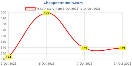 myntra.com MYTRIDENT Urban Comfort Red Printed Pure Cotton 144 TC Single Bedsheet Set 2.28 x 1.52 m mytrident Price History Graph from 3 Oct 2025 to 14 Oct 2025