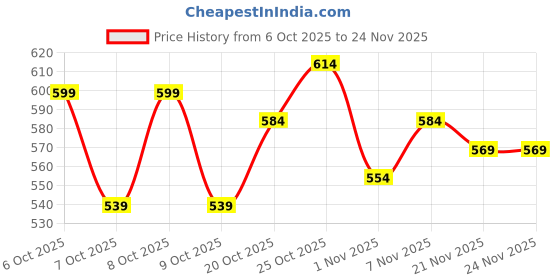 myntra.com MYTRIDENT Urban Comfort Red Printed Pure Cotton 144 TC Single Bedsheet Set 2.28 x 1.52 m mytrident Price History Graph from 6 Oct 2025 to 24 Nov 2025