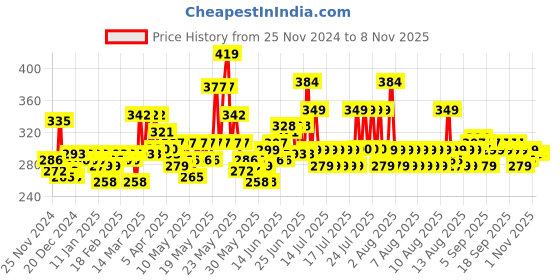 myntra.com MYTRIDENT Urban Comfort Wine Red Cotton 450 GSM Bath Towel mytrident Price History Graph from 25 Nov 2024 to 1 Nov 2025