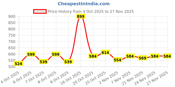 myntra.com MYTRIDENT Urban Comfort Yellow Printed Pure Cotton 144 TC Single Bedsheet Set 2.28 x 1.52m mytrident Price History Graph from 4 Oct 2025 to 26 Nov 2025