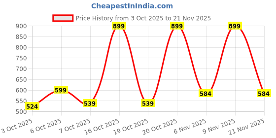 myntra.com MYTRIDENT Urban Comfort Yellow Printed Pure Cotton 144 TC Single Bedsheet Set 2.28 x 1.52m mytrident Price History Graph from 3 Oct 2025 to 21 Nov 2025